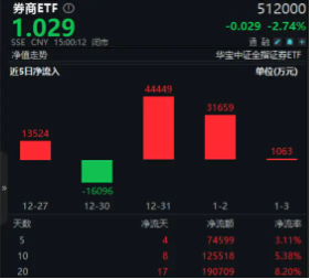 无惧回调，资金强势介入，券商ETF（512000）近3日大举吸金超7.7亿元！关注跨年交易中的券商板块  第1张