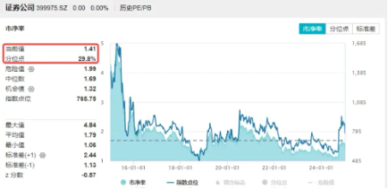 无惧回调，资金强势介入，券商ETF（512000）近3日大举吸金超7.7亿元！关注跨年交易中的券商板块  第2张
