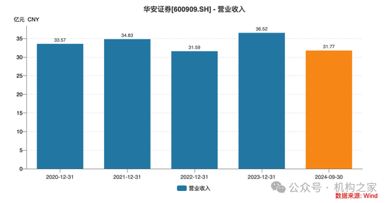 华安证券财务总监龚胜昔退休，2020年薪酬高点后连续三年缩减  第7张