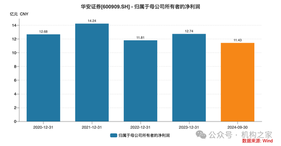 华安证券财务总监龚胜昔退休，2020年薪酬高点后连续三年缩减  第8张