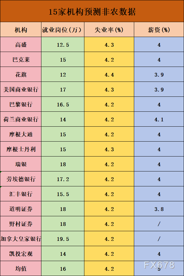 今年以来首次重大考验来临！一文了解15家机构非农预测  第1张