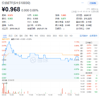 银行、交运强势领涨，价值ETF（510030）盘中上探1.14%！机构：高股息红利板块迎来优质配置时机  第1张