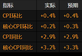美国12月份核心通胀降温 增强了美联储可能更早降息的预期  第1张