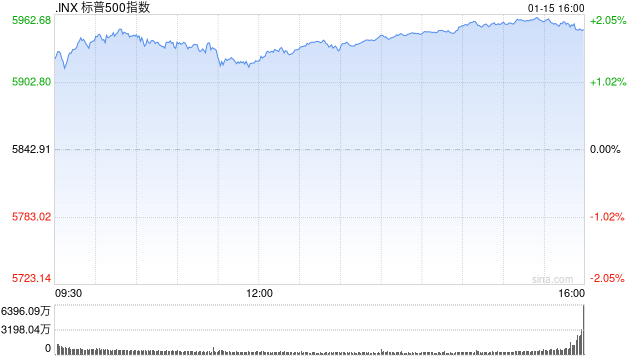 午盘：美股维持涨势 三大股指涨幅均超1.3%  第1张