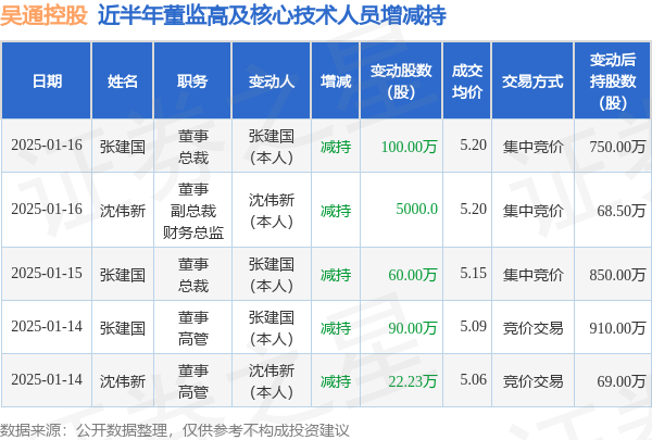 吴通控股：1月15日至1月16日高管张建国、沈伟新减持股份合计160.5万股  第1张