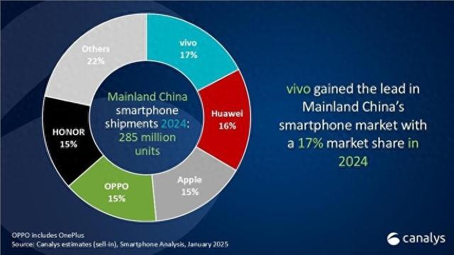 2024年中国手机市场回暖：vivo夺冠，华为崛起苹果下滑  第1张