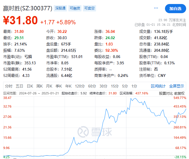 由盈转亏！赢时胜2024年预亏约4亿元 董事长500万股份被冻结  第1张