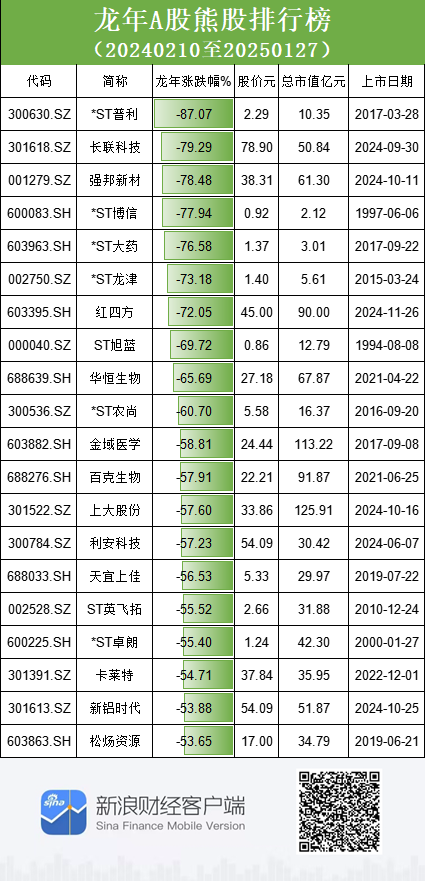 A股龙年熊股排行榜：普利制药跌幅87%，长联科技跌79%，强邦新材跌78%（名单）  第1张