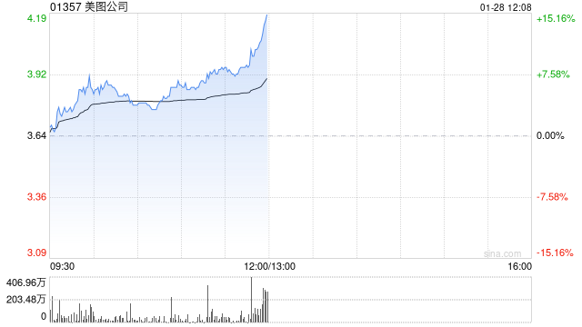 AI应用端早盘继续走高 美图公司涨超6%金山软件涨超5%  第1张