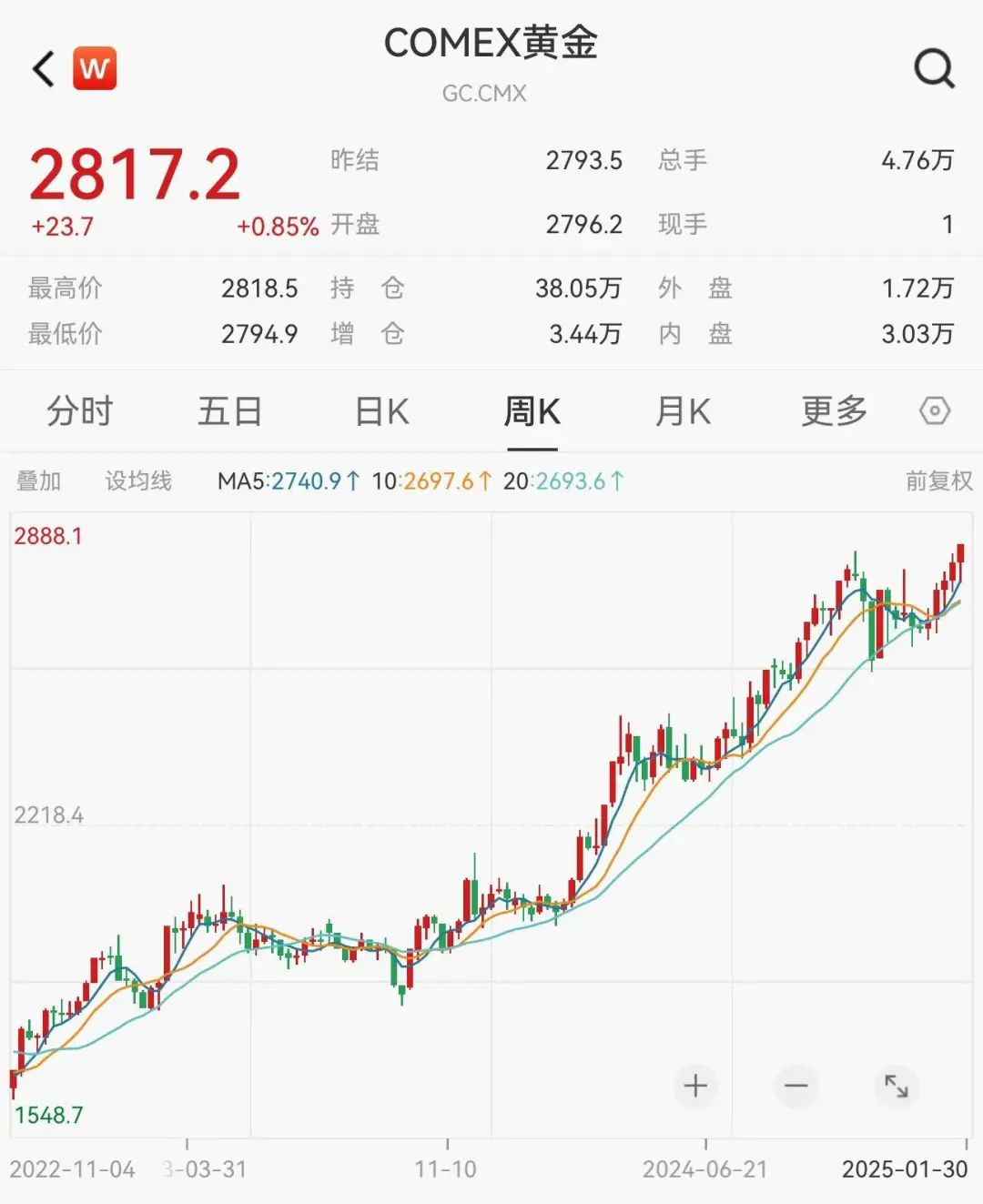 突发，历史新高!  第1张