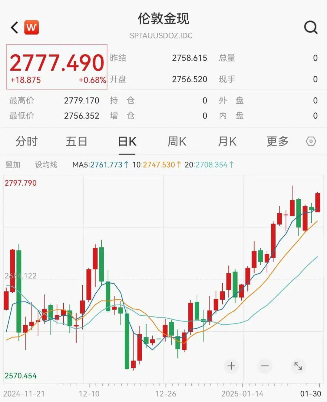 突发，历史新高!  第2张