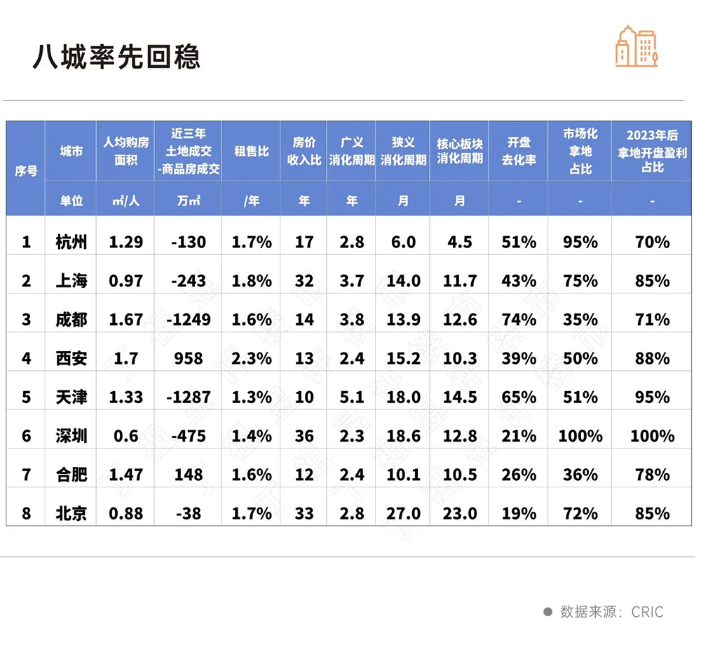 报告：预计今年上半年楼市止跌，杭州上海成都等8城将率先回稳  第1张