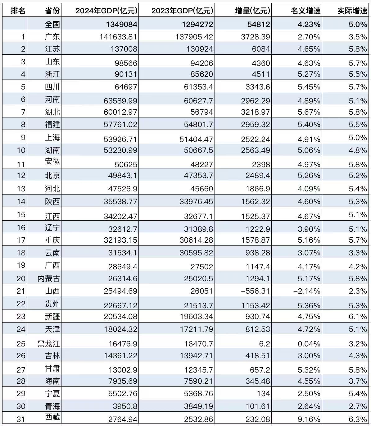 31省份GDP增速最新排名：鄂川闽领跑经济大省，中西部快于东部  第1张