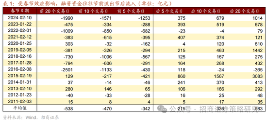 招商策略：春季攻势，AI领衔  第10张