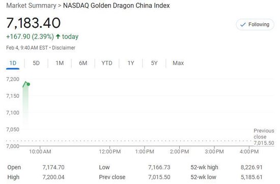 美股仅道指跌，中概涨4%，Palantir暴涨24%，原油大跌，黄金新高  第3张
