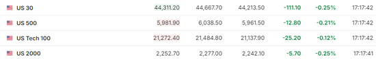 美股仅道指跌，中概涨4%，Palantir暴涨24%，原油大跌，黄金新高  第5张