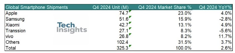 TechInsights：2024年Q4全球智能手机出货量同比增长2.6% 连续五个季度保持复苏态势  第1张