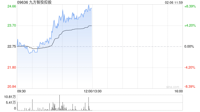 九方智投控股午前涨超7% 九方智投与广发证券达成投研合作  第1张