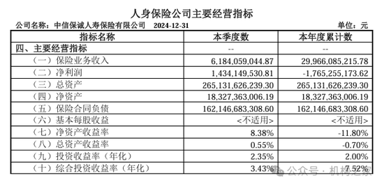中信保诚人寿董事长任职获批！单季减亏14.34亿元或是翻盘前奏  第4张