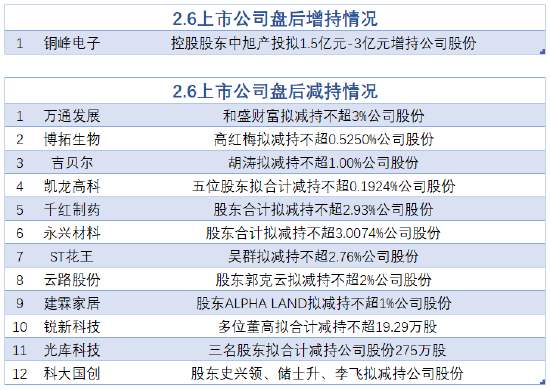 2月6日增减持汇总：铜峰电子增持 万通发展等12股减持（表）  第2张