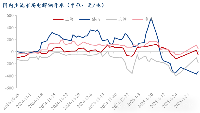 Mysteel日报：铜价上涨明显下游消费不佳 电解铜市场成交清淡（2.6）  第4张