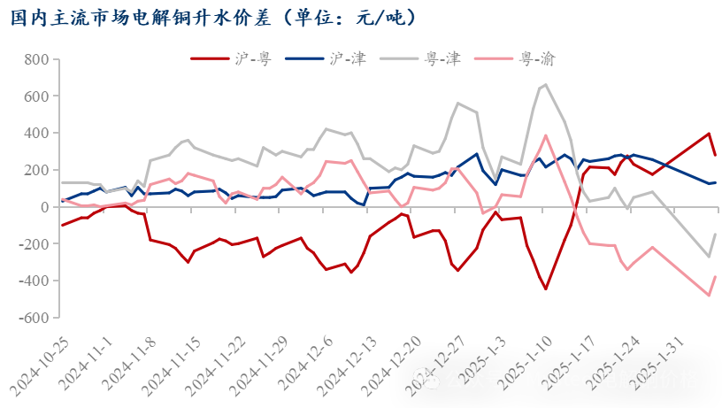 Mysteel日报：铜价上涨明显下游消费不佳 电解铜市场成交清淡（2.6）  第6张