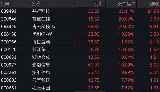 大幅拉升，A股异动！连续20%涨停，DeepSeek概念爆火  第3张