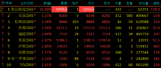 收评：集运指数封涨停板 豆油涨超3%  第3张