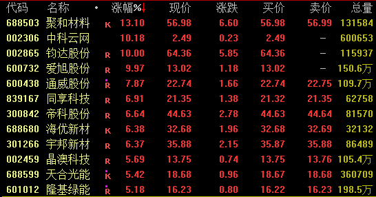 A股，大爆发！近2万亿元成交！  第1张
