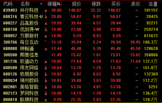 A股，大爆发！近2万亿元成交！  第2张
