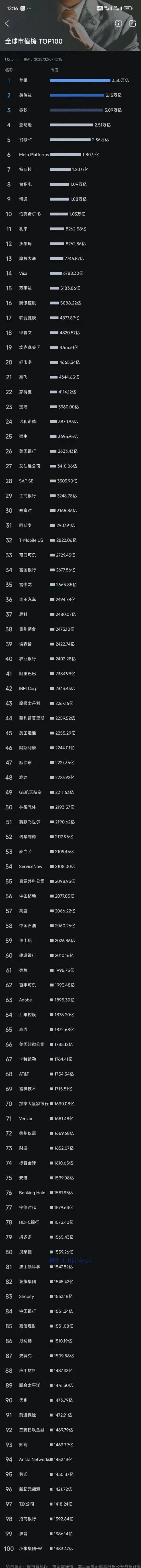 雷军封神，小米杀入全球市值100强  第3张