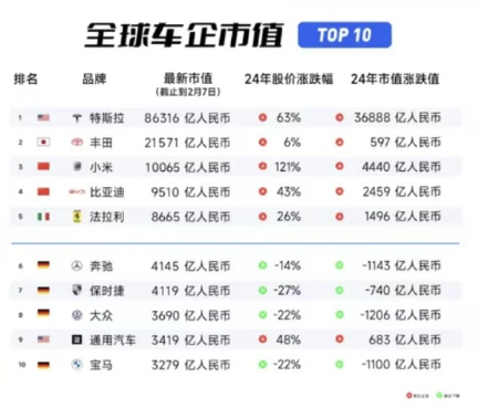 雷军封神，小米杀入全球市值100强  第4张