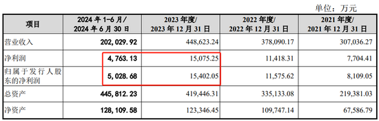 突发！利来智造IPO终止：2024年上半年业绩仅为2023年全年的约三成 应收账款、存货高企，筹资活动支撑现金流  第3张