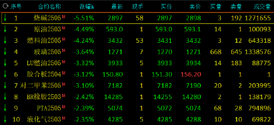 收评：集运指数涨超3% 烧碱跌超5%  第3张