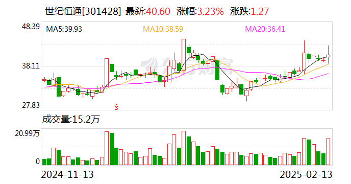 世纪恒通：机构股东拟合计减持不超3%公司股份  第1张