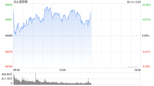 早盘：美股继续上扬 纳指上涨超过100点  第1张
