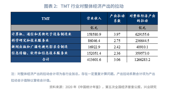 兴业研究|未来已来：TMT产出已超越房地产  第2张