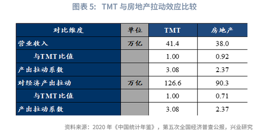 兴业研究|未来已来：TMT产出已超越房地产  第5张
