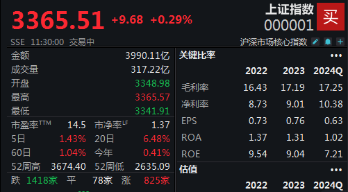 四大行股价齐创新高，沪指半日收涨0.29%  第1张