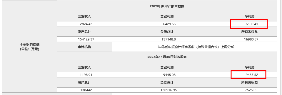 罕见！这家一线城市村镇银行连续两年亏损逾1.5亿 第五大股东主动退股  第1张
