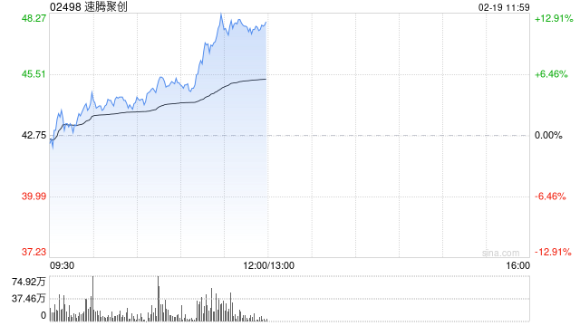 速腾聚创早盘持续上涨逾12% 机器人行业迎来密集催化  第1张