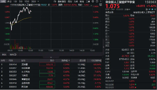 DeepSeek概念再度走强，创业板人工智能ETF华宝（159363）冲高近2%！“AI+”行情有望开启新一轮增长机遇  第1张