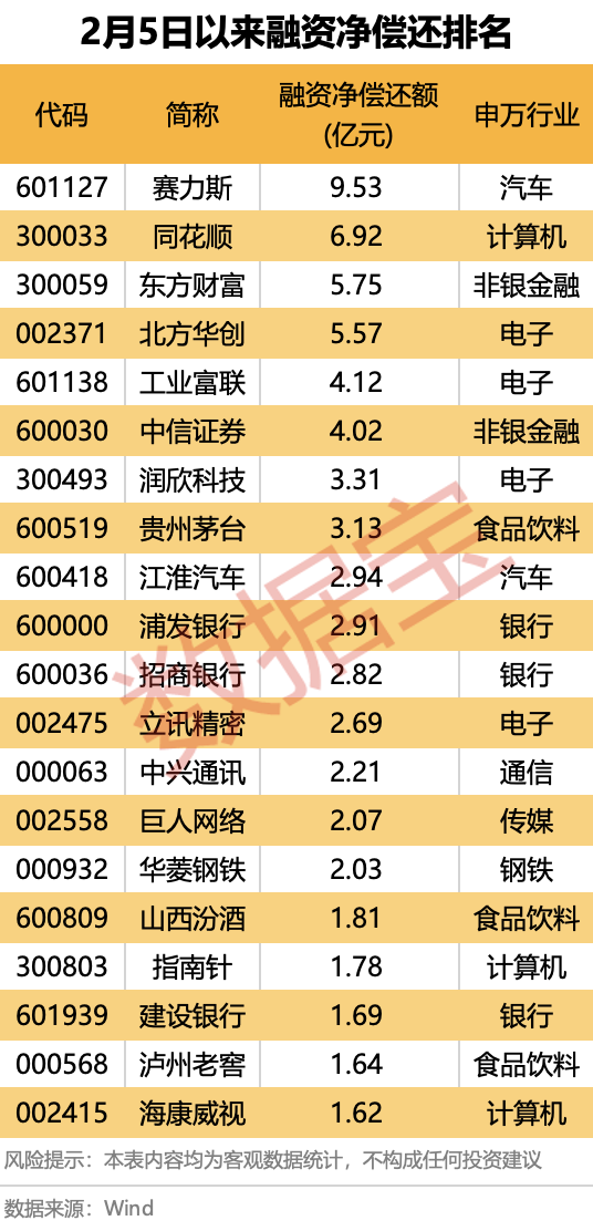 爆了，A、H股联袂大涨！融资客出手这些大牛股  第5张