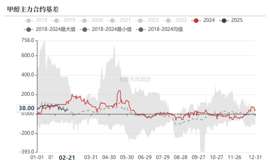 甲醇：春检开始兑现  第32张