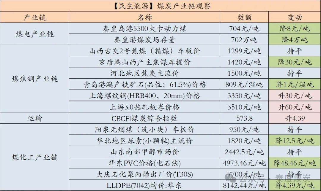 【民生能源 周泰团队】煤炭日报：印尼HBA价格相关的煤炭出口新规获批，3月1日生效  第2张