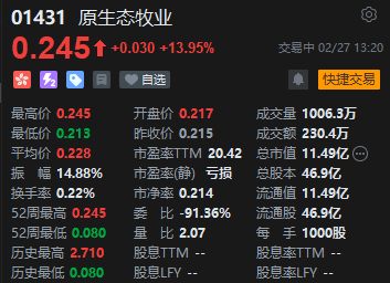 大消费板块延续强势 港股乳制品震荡上行 原生态牧业涨近14%  第2张