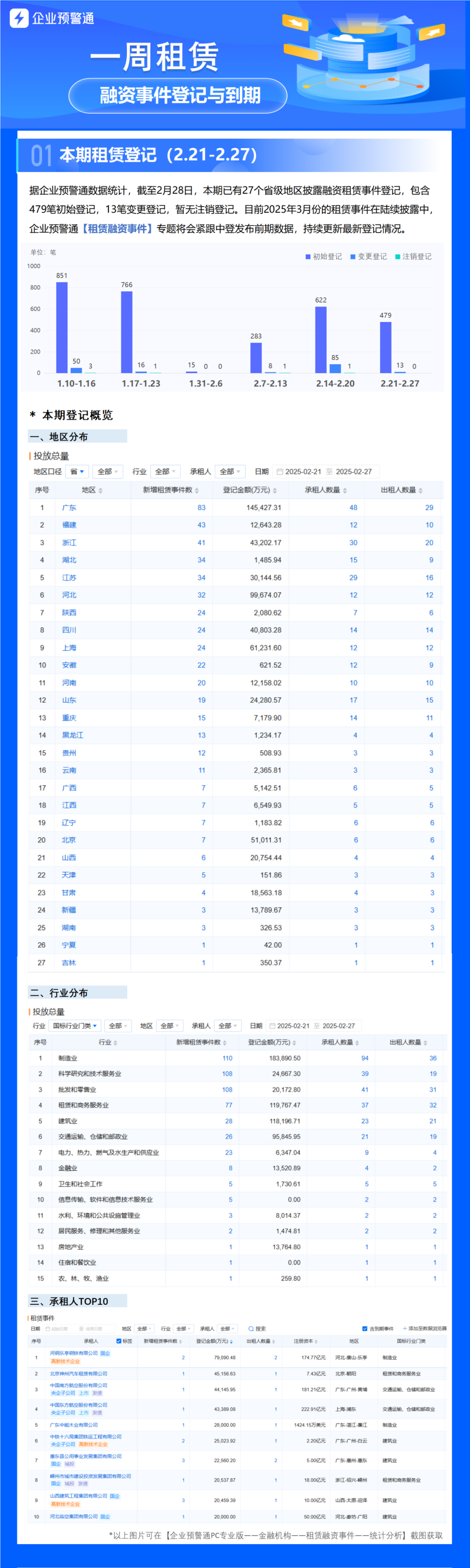 租赁周报 | 湖北铁路发展基金：完成重大资产重组，收购融资租赁公司  第1张
