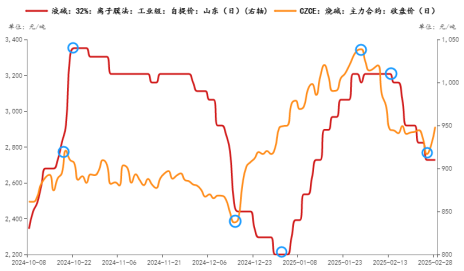 烧碱：把握供需错配大逻辑  第3张