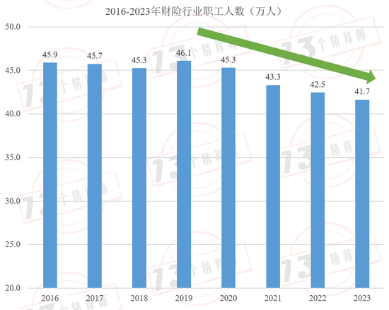 财险公司人均产能排行榜：财险职工人数已经四连降，自2016年以来人均产能复合增速9.7%！  第1张