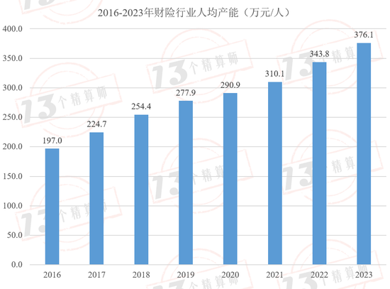 财险公司人均产能排行榜：财险职工人数已经四连降，自2016年以来人均产能复合增速9.7%！  第2张